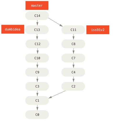 Цель и назначение слияния веток в GitLab