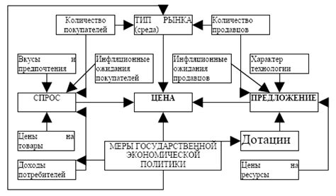 Ценовая политика и выбор подходящей модели