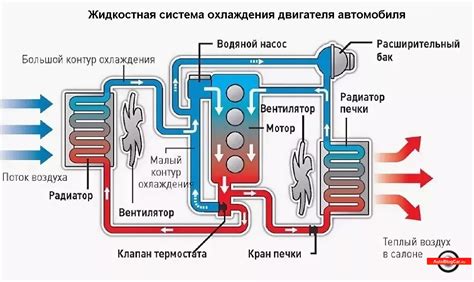 Цикл работы системы охлаждения