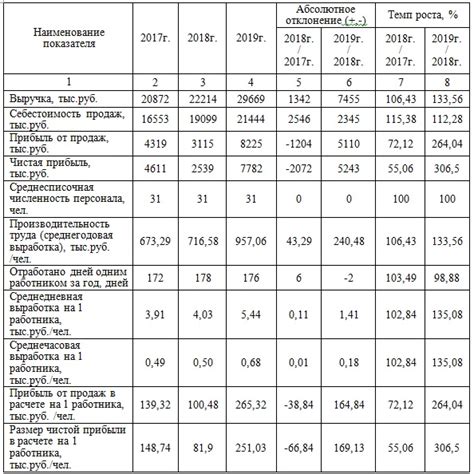 Частота и уровень производительности
