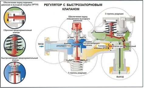 Частые неполадки и неисправности регулятора давления: возможные проблемы при эксплуатации