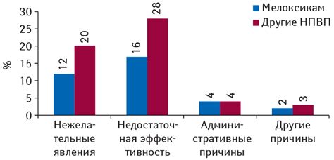 Что такое неселективные НПВП