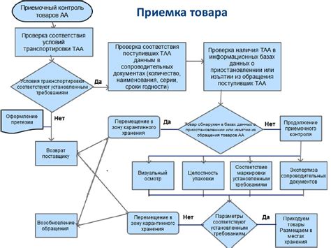 Шаги к выявлению даты приемки товара