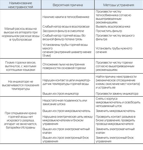 Шаги по ремонту и устранению неисправности