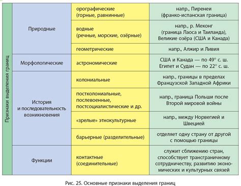 Шаги формирования и изменения границы