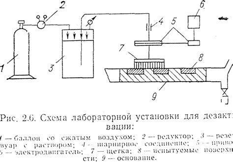 Шаг 2: Инструменты и методы дезактивации