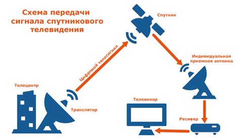 Шаг 3: Настройка приема сигнала спутникового телевидения