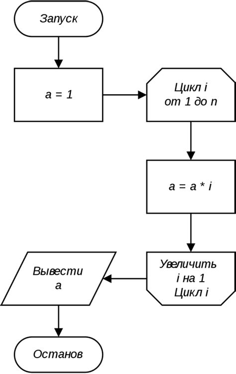 Шаг 3: Продолжение выполнения определенных действий до достижения формирования петли