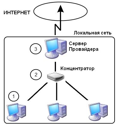 Шаг 4: Обеспечение интернет-соединения для утконоса