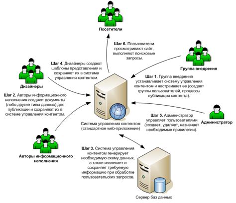 Шаг 6: Создание базы данных и установка системы управления контентом