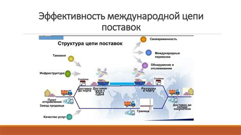 Эволюция и оптимизация снабженческой цепи: построение эффективной системы поставок