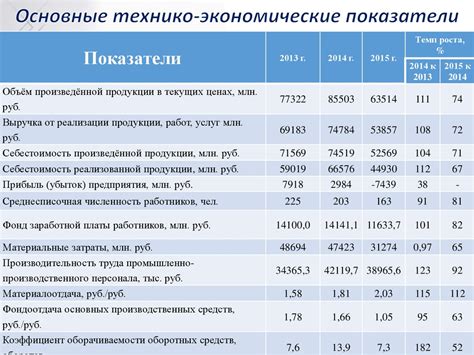 Экономическая эффективность и финансовые показатели