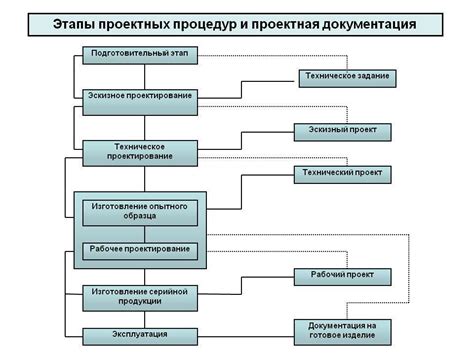 Этапы изучения документации и подготовки