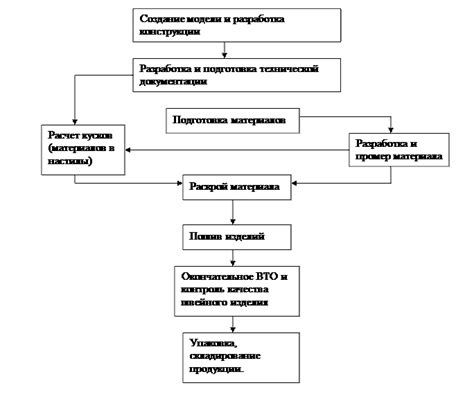 Этапы оптимальной конфигурации швейной системы