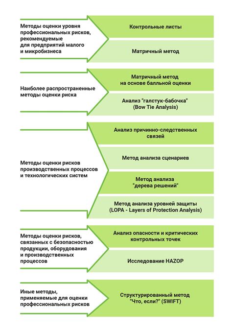 Этапы подготовки и составления документа по Анализу и оценке степени риска (АОСР)