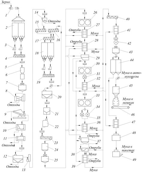 Этапы процесса производства муки на мельнице
