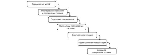 Этапы системного внедрения и настройка МРЭО: эффективные рекомендации и пошаговые инструкции