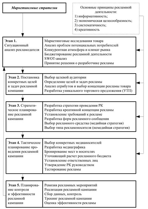 Этапы формирования эффективной рекламной кампании