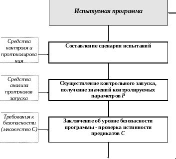 Этап 1: Исследование механизмов обеспечения безопасности программного продукта