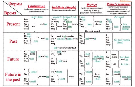 Эффективное использование соответствующей формы грамматических времен в английском предложении
