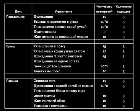 Эффективность тренировок Соут в зависимости от частоты их проведения