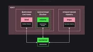 Эффективный способ освободить содержимое контейнера