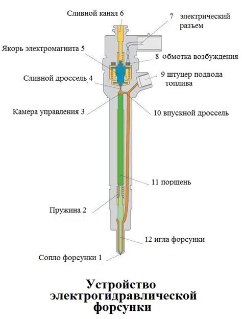 Эффект давления топлива на функционирование форсунки