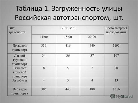  Анализ показателей функционирования транспортного средства для определения уровня загрязнения воздушной системы 