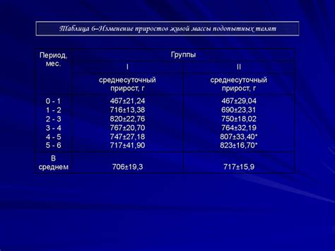  Влияние эффективного питания и гидратации в первые часы на развитие и рост молодняка птицы-бройлера 