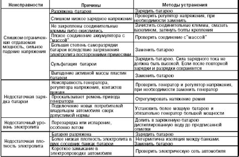  Возможные сложности и методы их решения при отключении батареи 