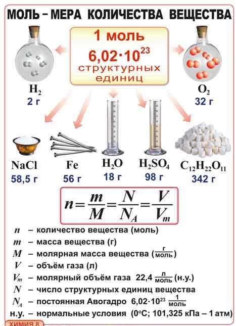  Значение молярной массы элементов в химии 