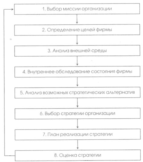  Значение стратегического планирования 