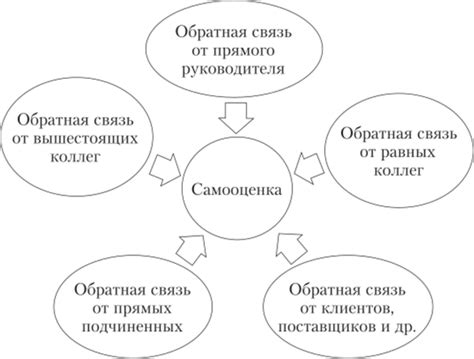  Имплементация системы 360° обратной связи в организации: ключевые аспекты и рекомендации