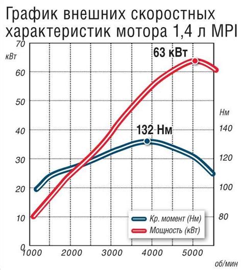  Мощность и экономичность двигателя улучшенной модели ВАЗ 21727
