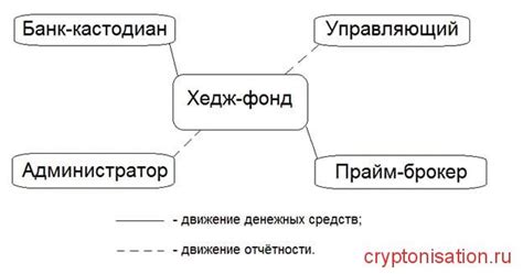  Описание работы хедж-фонда 