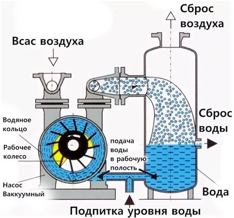  Определение и создание вакуума 