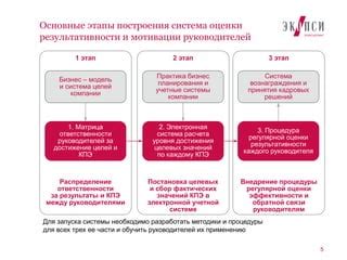  Определение системы вознаграждения и премий для руководителя
