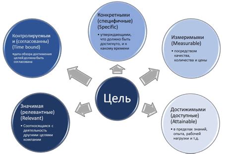  Определение цели и оценка успешности проекта 