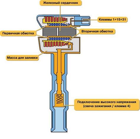  Основные компоненты и принцип устройства катушки зажигания