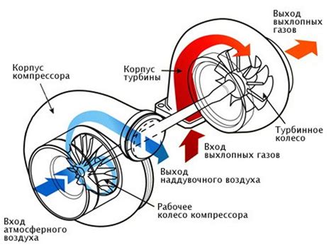  Подбор соответствующей турбины и необходимых инструментов 