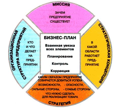  Подготовка плана деятельности и поиск финансирования для успешного бизнеса 