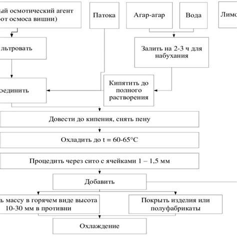  Подготовка сырья и обозначение основного этапа 