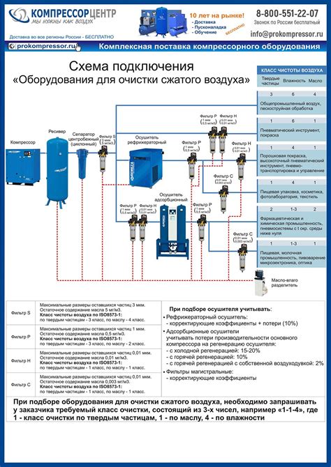  Подключение устройства осушения воздуха к системе сжатого воздуха 