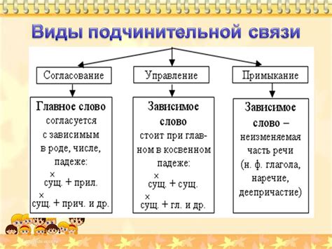  Подчинительная связь по смыслу: как разобраться? 