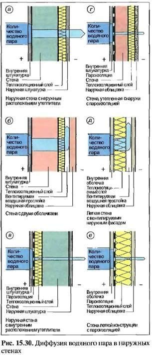  Регулярная проветривания помещения для предотвращения образования конденсата 