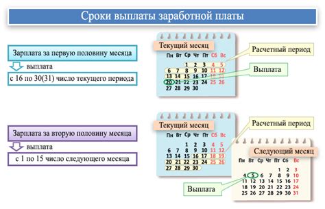  Сроки выплаты заработной платы после отдыха: установленные законом временные рамки 