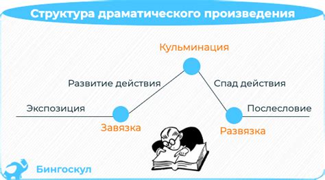  Структура произведения: последовательность эпизодов и стихов 