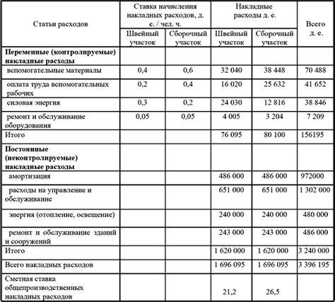  Счет 26 и применение в соответствии с классификацией расходов 