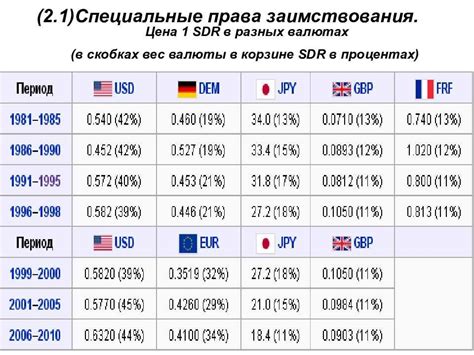  Функции Специальных прав заимствования 