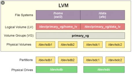  Что такое LVM и почему он полезен в CentOS 7? 